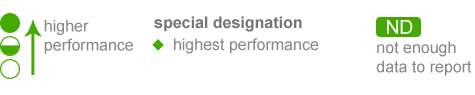 measure result key